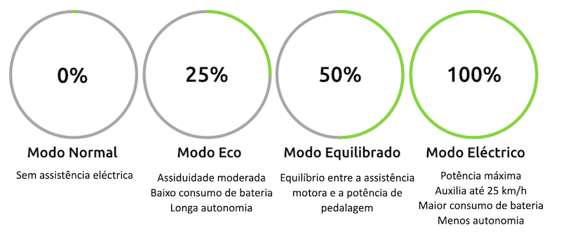 modos bici electrica